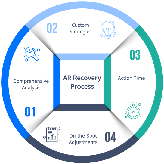 AR Recovery Process